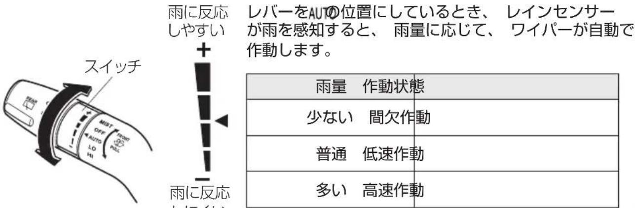 雨に反応 しやすい レバーをAUTOの位置にしているとき、レインセンサー が雨を感知すると、雨量に応じて、ワイパーが自動で 作動します。 雨量 作動状態 少ない 間欠作動 普通 低速作動 多い 高速作動