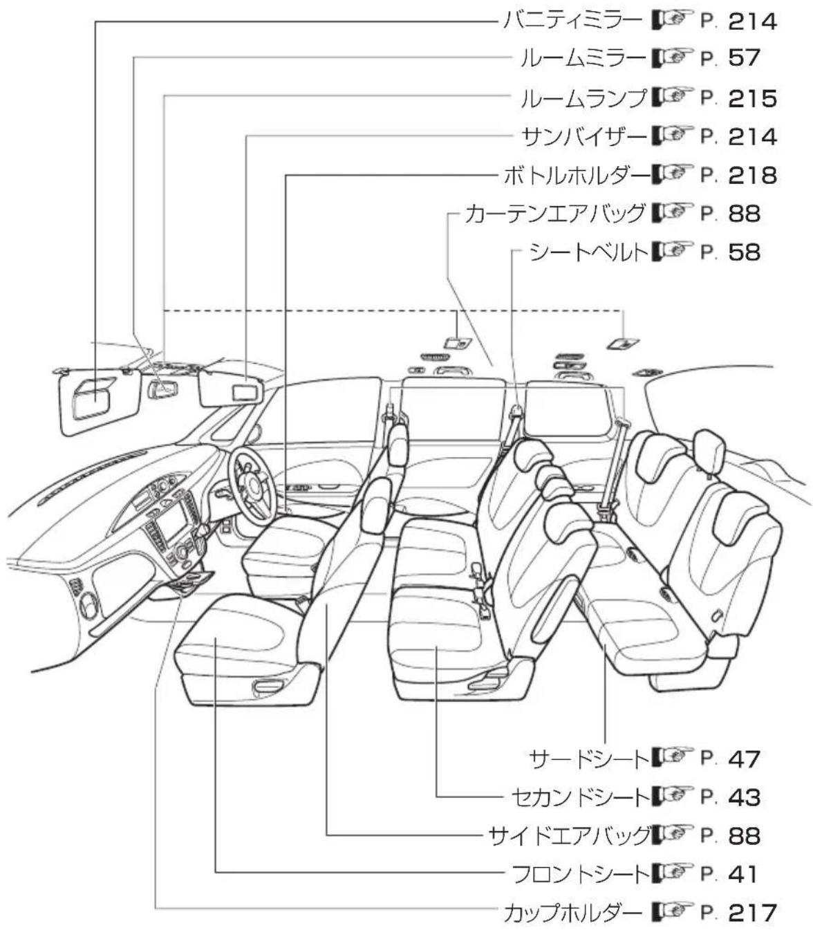 バニティミラー P. 214 ルームミラー P. 57 ルームランプ P. 215 サンバイザー P. 214 ボトルホルダー P. 218 カーテンエアバッグ P. 88 シートベルト P. 58 サードシート P. 47 セカンドシート P. 43 サイドエアバッグ P. 88 フロントシート P. 41 カップホルダー P. 217
