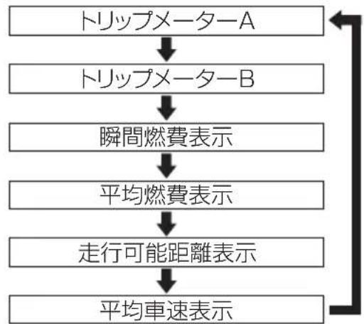MAZDA Biante (2008) - オドメーター / トリップメーター / トリップコンピューター - 2
