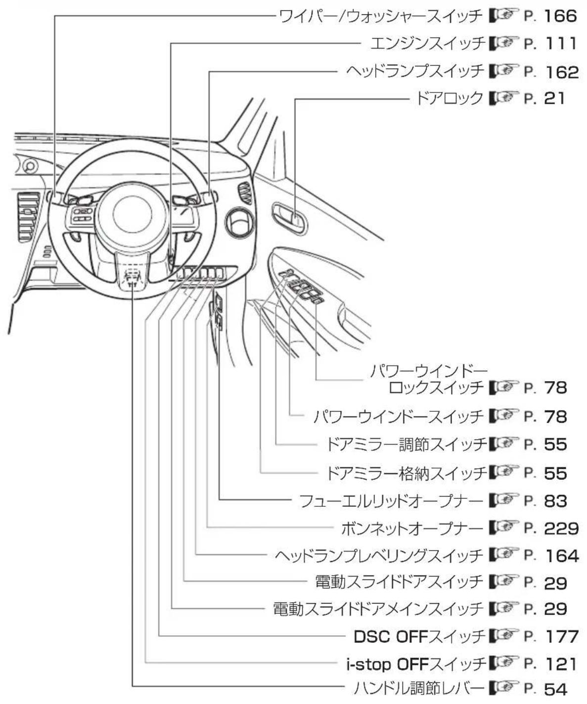 ワイパー/ウォッシャースイッチ P. 166 エンジンスイッチ P. 111 ヘッドランプスイッチ P. 162 ドアロック P. 21 パワーウインドー ロックスイッチ P. 78 パワーウインドースイッチ P. 78 ドアミラー調節スイッチ P. 55 ドアミラー格納スイッチ P. 55 フューエルリッドオープナー P. 83 ボンネットオープナー P. 229 ヘッドランプレベリングスイッチ P. 164 電動スライドアスイッチ P. 29 電動スライドアメインスイッチ P. 29 DSC OFFスイッチ P. 177 i-stop OFFスイッチ P. 121 ハンドル調節レバー P. 54