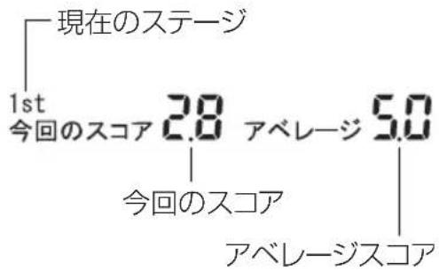 現在のステージ 1st 今回のスコア 2.8 アベレージ 5.0 今回のスコア アベレージスコア