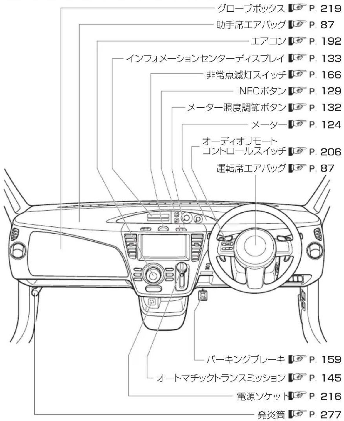 グローブボックス P. 219 助手席エアバッグ P. 87 エアコン P. 192 インフォメーションセンターディスプレイ P. 133 非常点滅灯スイッチ P. 166 INFOボタン P. 129 メーター照度調節ボタン P. 132 メーター P. 124 オーディオリモート コントロールスイッチ P. 206 運転席エアバッグ P. 87 パーキングブレーキ P. 159 オートマチックトランスミッション P. 145 電源ソケット P. 216 発炎筒 P. 277