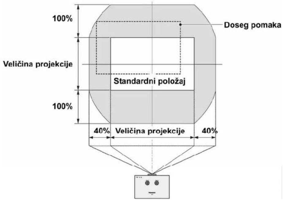 PANASONIC PT-AE1000E - • Granice podešavanja projekcije - 1