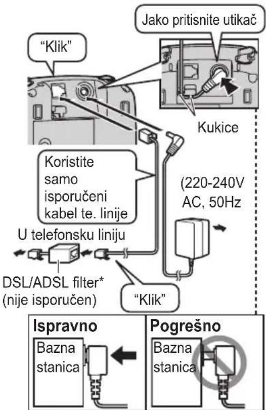 "Klik" Jako pritisnite utikač Kukice (220-240V AC, 50Hz) Koristite samo isporučeni kabel te. linije U telefonsku liniju DSL/ADSL filter* (nije isporučen) "Klik" Ispravno Bazna stanica Pogrešno Bazna stanica