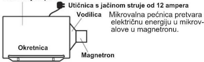 PANASONIC NN-E299 - Princip kuhanja pomoću mikrovalova - 1