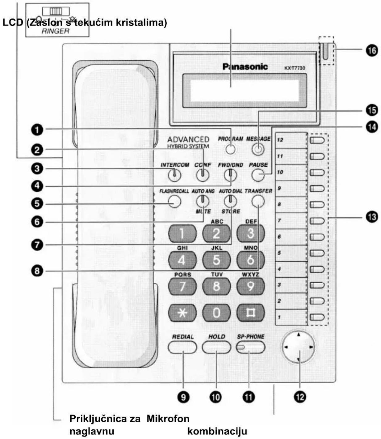 LCD (Zaslon s' tekućim kristalima) RINGER Panasonic KX-T7730 16 15 14 1 2 3 4 5 6 7 8 9 10 11 12 13 Priključnica za Mikrofon naglavnu kombinaciju ADANCED HYBRID SYSTEM PROGRAM MESSAGE INTERCOM CONF FWD/DND PAUSE FLASHRECALL AUTO ANS AUTO DIAL TRANSFER MUTE STORE ABC DEF GHI JKL MNO 4 5 6 PQRS TUV WXYZ 7 8 9 * 0 □ REDIAL HOLD SP-PHONE ⑨ ⑩ ⑪ ⑫