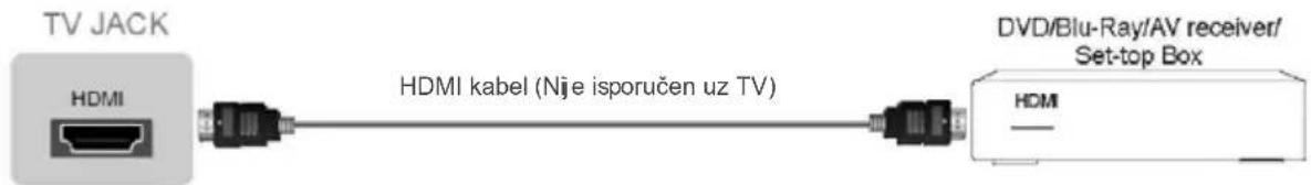 TV JACK HDMI HDMI kabel (Nje isporučen uz TV) DVD/Blu-Ray/AV receiver/ Set-top Box HDMI