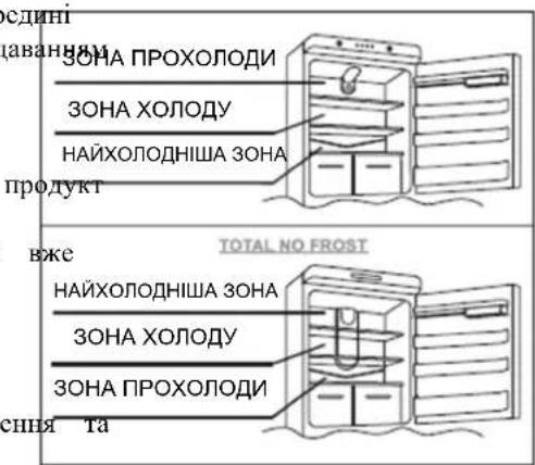 CANDY CFD 2465/1 E - ПРАВИЛА ЗБЕРІГАННЯ ПРОДУКТІВ ТА ПРАВИЛА КОРИСТУВАННЯ ХОЛОДИЛЬНИКОМ - 1