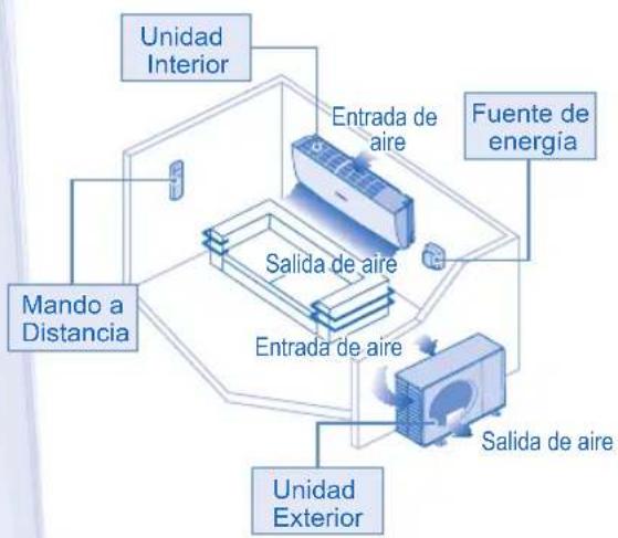 Unidad Interior Entrada de aire Fuente de energía Mando a Distancia Salida de aire Entrada de aire Salida de aire Unidad Exterior