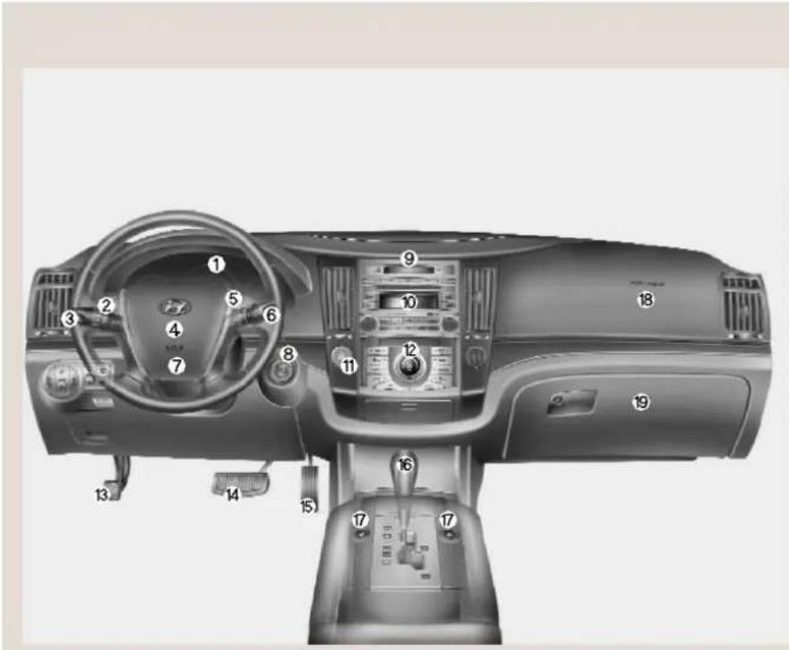 Top-down view of a car dashboard with numbered parts for identification and function