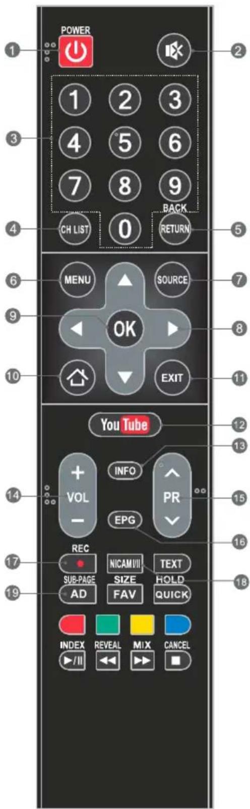 POWER 1 2 3 4 5 6 7 8 9 CH LIST 0 BACK RETURN MENU SOURCE OK EXIT YouTube + VOL INFO PR - EPG REC NICAM VIII TEXT SUB-PAGE SIZE HOLD AD FAV QUICK INDEX REVEAL MIX CANCEL ▶/II ▶▶ ▶■