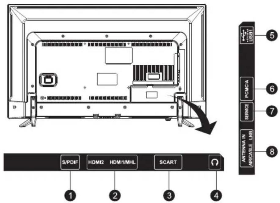 USB1 PCMCIA SERVICE ANTenna IN AIRCABLE LNB S/PDIF HDM12 HDMI1/MHL SCART ① ② ③ ④