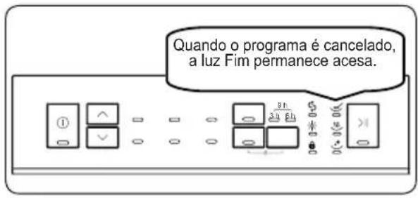 Quando o programa é cancelado, a luz Fim permanece acesa.