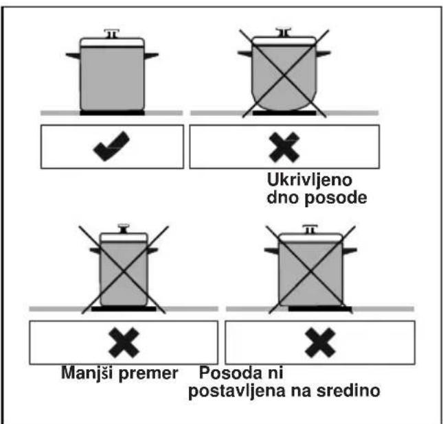 Ukrivljeno dno posode Manjši premer Posoda ni postavljena na sredino