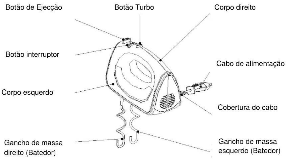 Botão de Ejecção Botão interruptor Corpo esquerdo Gancho de massa direito (Batedor) Botão Turbo Corpo direito Cabo de alimentação Cobertura do cabo Gancho de massa esquerdo (Batedor)