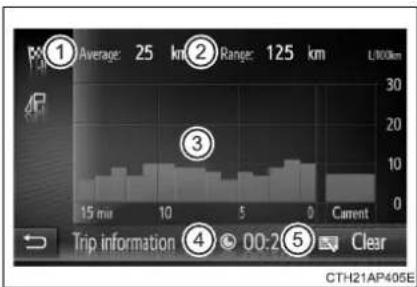 1 Average: 25 km 2 Range: 125 km L300km 3 4 00:2 5 Clear Trip information CTH21AP405E