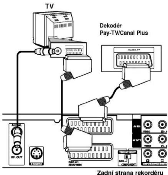 TV Dekodér Pay-TV/Canal Plus SCART AV AV IN3 VIDEO AV OUT 5 VIDEO LED RGB COMPONENT RF. OUT VIRIOV EURO AV1 AUDIOVIDEO Zadní strana rekordéru