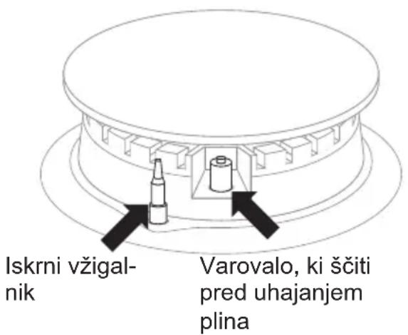 Iskrni vžigal- nik Varovalo, ki ščiti pred uhajanjem plina