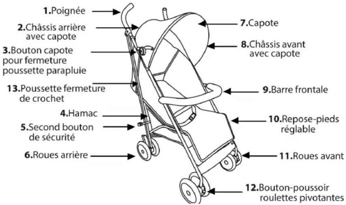 1.Poignée 2.Châssis arrière avec capote 3.Bouton capote pour fermeture poussette parapluie 13.Poussette fermeture de crochet 4.Hamac 5.Second bouton de sécurité 6.Roues arrière 7.Capote 8.Châssis avant avec capote 9.Barre frontale 10.Repose-pieds réglable 11.Roues avant 12.Bouton-poussoir roulettes pivotantes