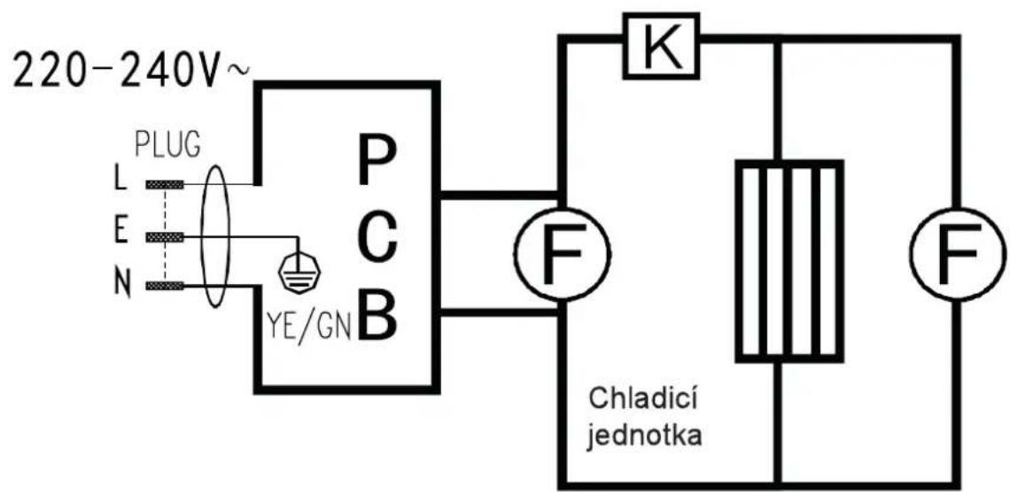220-240V~ PLUG L E N YE/GN P C B K F Chladicí jednotka F