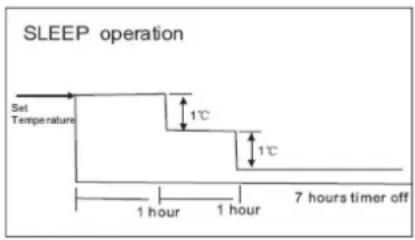 graph TD A["Set Temperature"] --> B["1 hour"] B --> C["1 hour"] C --> D["1°C"] D --> E["7 hours timer off"]
