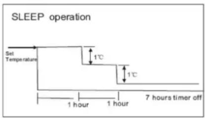 SLEEP operation Set Temperature 1°C 1°C 1 hour 1 hour 7 hours timer off
