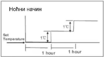 Ноћни начин Set Temperature 1°C 1°C 1 hour 1 hour