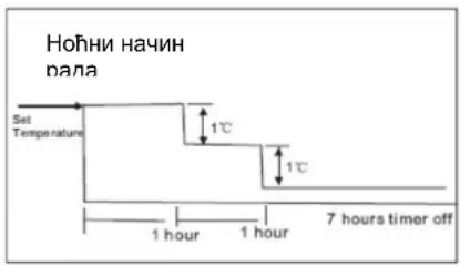 Ноћни начин пала Set Temperature 1°C 1°C 1 hour 1 hour 7 hours timer off