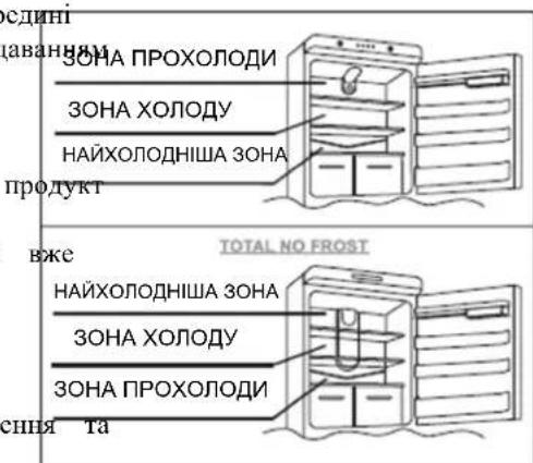 CANDY CCDS 5142X - ПРАВИЛА ЗБЕРІГАННЯ ПРОДУКТІВ ТА ПРАВИЛА КОРИСТУВАННЯ ХОЛОДИЛЬНИКОМ - 1