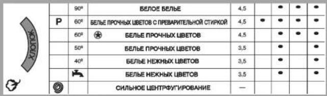 CANDY LB CTA106 TV - Ⓧ КЛАВИША ПУСК/ПАУЗА - 1