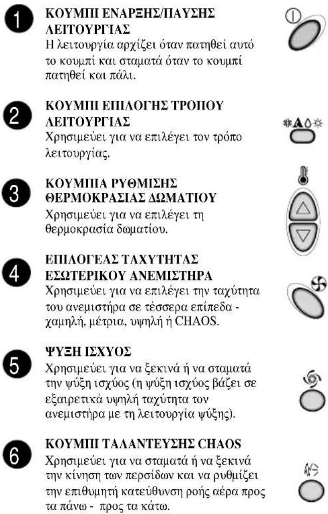 1 ΚΟΥΜΠΙ ΕΝΑΡΕΗΣ/ΠΑΥΣΗΣ ΛΕΙΤΟΥΡΓΙΑΣ Η λειτουργία αρχίζει όταν πατηθεί αυτό το κουμπί και σταματά όταν το κουμπί πατηθεί και πάλι. 2 ΚΟΥΜΠΙ ΕΠΙΔΟΓΗΣ ΤΡΟΠΟΥ ΛΕΙΤΟΥΡΓΙΑΣ Χρησιμεύει για να επιλέγει τον τρόπο λειτουργίας. 3 ΚΟΥΜΠΙΑ ΡΥΘΜΙΣΗΣ ΘΕΡΜΟΚΡΑΣΙΑΣ ΔΩΜΑΤΙΟΥ Χρησιμεύει για να επιλέγει τη θερμοκρασία δωματίου. 4 ΕΠΙΔΟΓΕΛΣ ΤΑΧΥΤΗΤΑΣ ΕΣΩΤΕΡΙΚΟΥ ΑΝΕΜΙΣΤΗΡΑ Χρησιμεύει για να επιλέγει την ταχύτητα του ανεμιστήρα σε τέσσερα επίπεδα - χαμηλή, μέτρια, υψηλή ή CHAOS. 5 ΨΥΞΗ ΙΣΧΥΟΣ Χρησιμεύει για να ξεκινά ή να σταματά την ψύξη ισχύος (η ψύξη ισχύος βάζει σε εξαιρετικά υψηλή ταχύτητα τον ανεμιστήρα με τη λειτουργία ψύξης). 6 ΚΟΥΜΠΙ ΤΑΛΑΝΤΕΥΣΗΣ ΚHAOS Χρησιμεύει για να σταματά ή να ξεκινά την κίνηση των περσίδων και να ρυθμίζει την επιθυμητή κατεύθυνση ροής αέρα προς τα πάνω - προς τα κάτω.