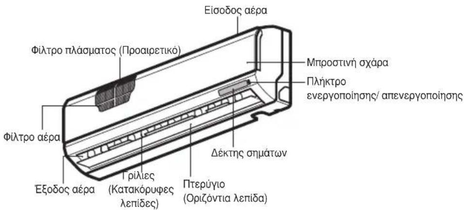 Είσοδος αέρα Φίλτρο πλάσματος (Προαιρετικό) Μπροστινή σχάρα Πλήκτρο ενεργοποίησης/ απενεργοποίησης Φίλτρο αέρα Εξοδος αέρα Γρίλες (Κατακόρυφες λεπίδες) Δέκτης σημάτων Πτερύγιο (Οριζόντια λεπίδα)