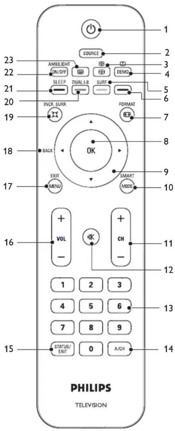 PHILIPS TELEVISION 1 2 3 4 5 6 7 8 9 10 11 12 13 14 SOURCE AMBILIGHT ON/OFF SLEEP DUAL I-II SURF INCR. SURR FORMAT EXIT MENU SMART MODE BACK OK VOL CH STATUS/ EXIT A/CH