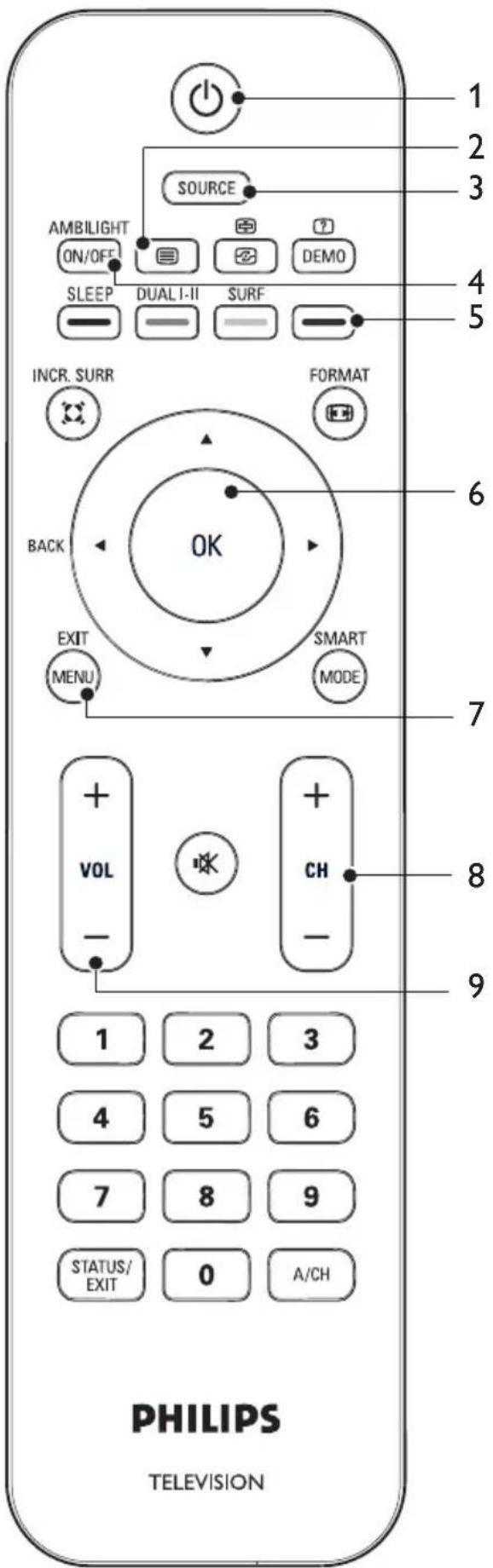 PHILIPS TELEVISION 1 2 3 SOURCE AMBILIGHT ON/OFF SLEEP DUAL I-II SURF INCR. SURR FORMAT 6 OK BACK EXIT MENU SMART MODE 7 VOL - + - CH 8 9 1 2 3 4 5 6 7 8 9 STATUS/ EXIT 0 A/CH