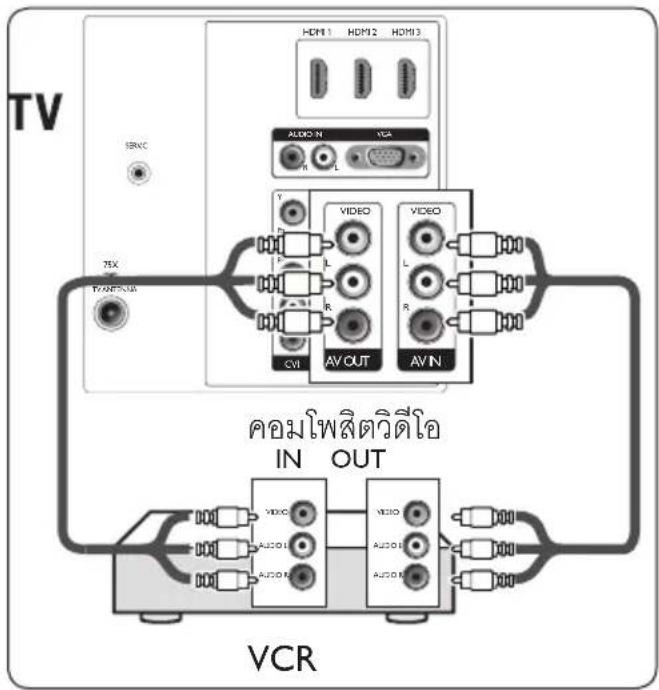 TV SERCE TEX TV-ANFEN HDM 1 HDM 2 HDM 3 AUDIO IN VGA CVI VIDEO L R AV OUT VIDEO AV IN คอมโพสตวิตีโอ IN OUT VIDEO AUDIO AUDIO AUDIO VCR