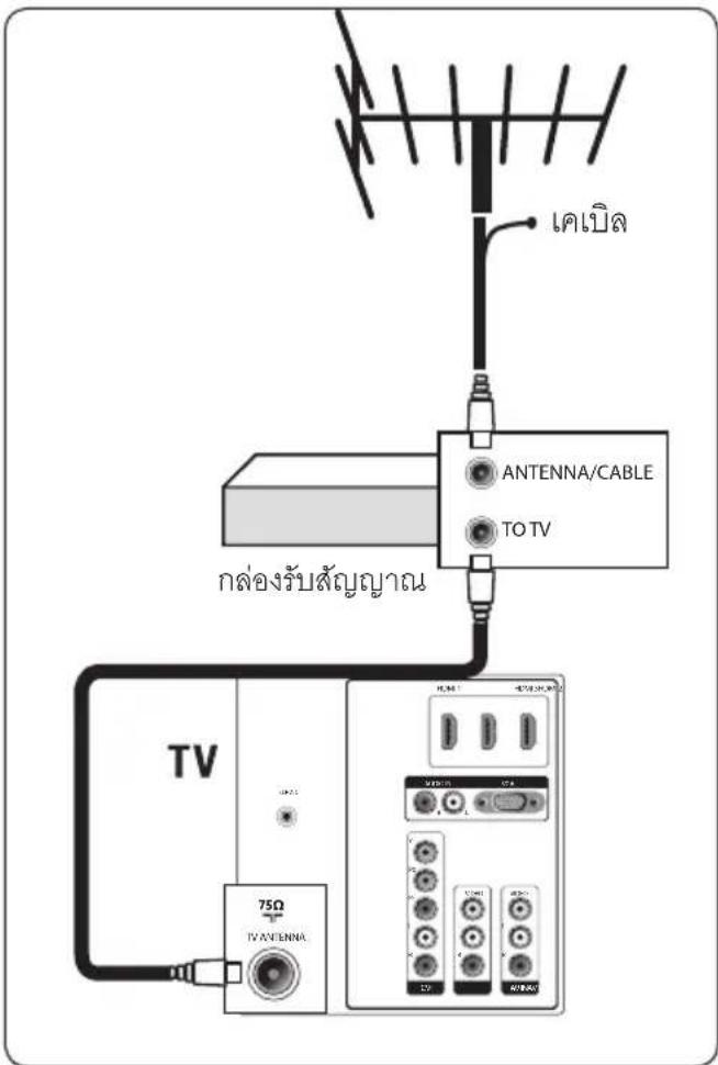 เคเบ็ด ANTENNA/CABLE TO TV กล่องรับสัญญาณ TV 75Ω TV ANTENNA