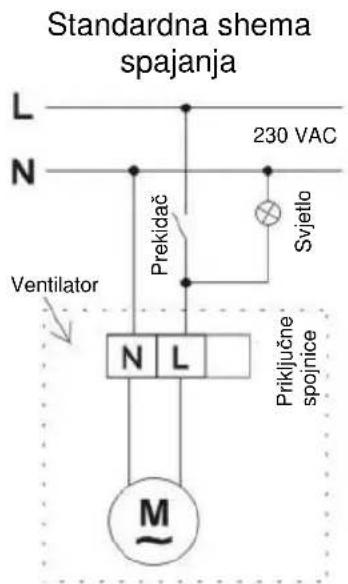 Standardna shema spajanja L N 230 VAC Prekidač Svjetlo Ventilator N L Priklučne spojnice M