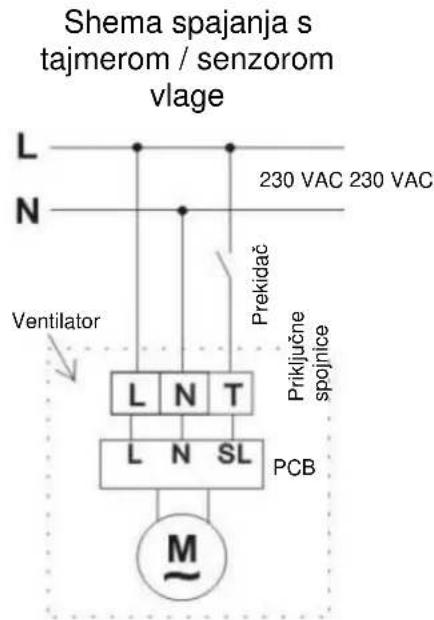 Shema spajanja s tajmerom / senzorom vlage L N 230 VAC 230 VAC Ventilator Prekidač Priklučne spojnice L N T L N SL PCB M~