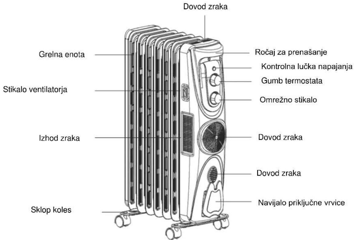 Dovod zraka Grelna enota Stikalo ventilatorja Izhod zraka Sklop koles Ročaj za prenašanje Kontrolna lučka napajanja Gumb termostata Omrežno stikalo Dovod zraka Dovod zraka Navijalo priključne vrvice