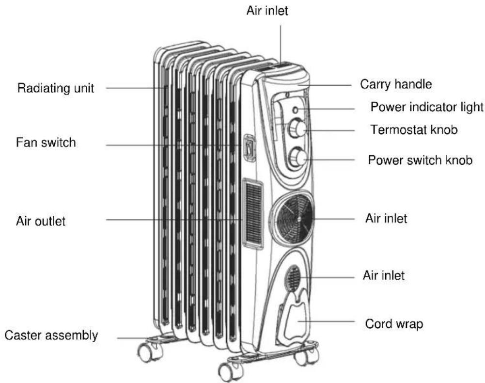 Air inlet Radiating unit Fan switch Air outlet Caster assembly Carry handle Power indicator light Termostat knob Power switch knob Air inlet Air inlet Cord wrap