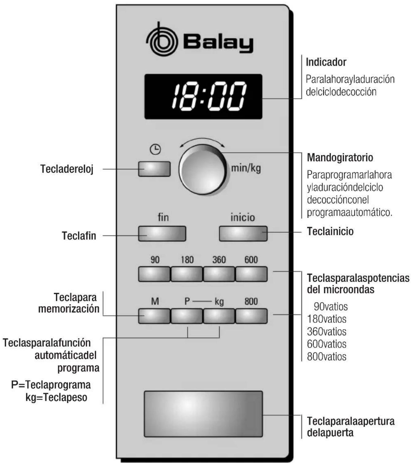 Balay 18:00 Indicador Paralahorayladuración delciclodecocción Tecladereloj min/kg Mandogiratorio Paraprogramarlahora yladuracióndelciclo decocciónconel programaautomático. Teclafin fin inicio Teclainicio 90 180 360 600 Teclasparalaspotencias del microondas 90vátios 180vátios 360vátios 600vátios 800vátios Teclapara memorización M P kg 800 Teclasparalafunción automáticadel programa P=Teclaprograma kg=Teclapeso Teclaparalaapertura delapuerta