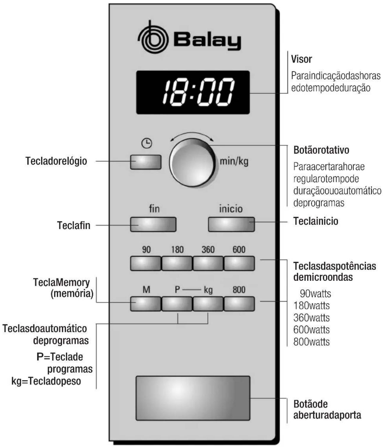 Balay 18:00 Visor Paraindicaçãodashoras edotempodeduração Tecladorelógio min/kg Botãorotativo Paraacertarahorae regularotempode duraçãouoautomático deprogramas Teclafin fin inicio Teclainicio 90 180 360 600 TeclaMemory (memória) M P kg 800 Teclasdaspotências demicroondas 90watts 180watts 360watts 600watts 800watts Teclasdoautomático deprogramas P=Teclade programas kg=Tecladopeso Botãode aberturadaporta