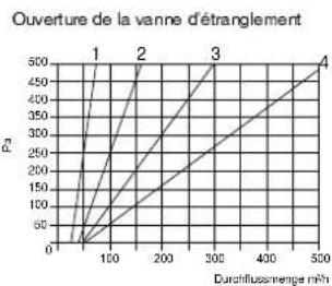 THERMA DZ55.1 - Réglageduvolumed'air désiré: - 4