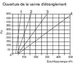 THERMA DZ60.1 - Réglageduvolumed'air désiré: - 4
