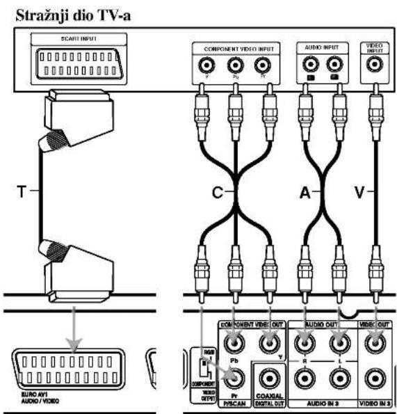 Stražnji dio TV-a SCRINT INPUT COMPONENT VIDEO INPUT AUDIO INPUT VIDEO INPUT T C A V EURO AV1 AUDIO / VIDEO COMPONENT VIDEO OUT AUDIO OUT VIDEO OUT Pb R L COADUAL DIGITAL OUT AUDIO IN 3 VIDEO IN 3
