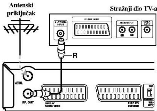 Antenski priključak Sražnji dio TV-a ANTENNA INPUT SCART INPUT AUDIO INPUT VIDEO INPUT R AERIAL RF. OUT EURO AV1 AUDIO / VIDEO EURO AV2 DECOODER COMPONENT END OUTPUT