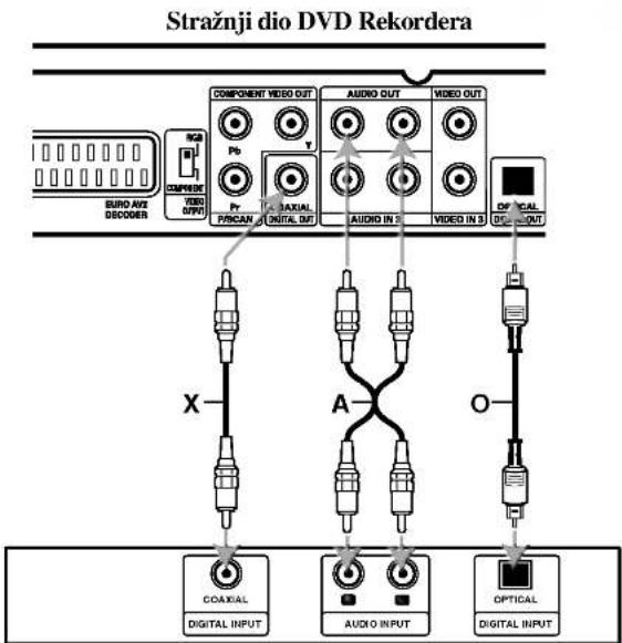 Stražnji dio DVD Rekordera COMPONENT VIDEO OUT AUDIO OUT VIDEO OUT RGB Pb T COMPOSITE VIDEO OFFICE Pr MAXIAL PISCAN DIGITAL OUT AUDIO IN 3 VIDEO IN 3 OPTICAL OUT X A O COAXIAL DIGITAL INPUT AUDIO INPUT OPTICAL DIGITAL INPUT