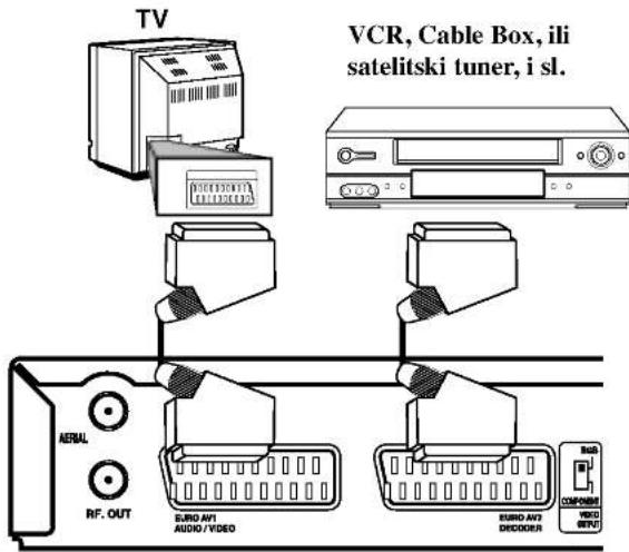 TV VCR, Cable Box, ili satelitski tuner, i sl. AERIAL RF. OUT EURO AV1 AUDIO / VIDEO EURO AV2 DECODER COMPONENT VIDEO BND
