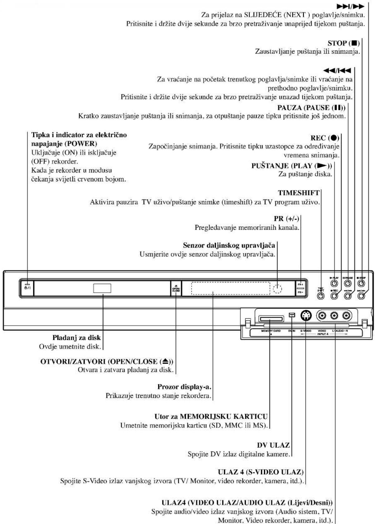 Za prijelaz na SLIJEDEĆE (NEXT ) poglavlje/snimku. Pritisnite i držite dvije sekunde za brzo pretraživanje unaprijed tijekom puštanja. STOP (■) Zaustavljanje puštanja ili snimanja. ◀◀/◀◀ Za vraćanje na početak trenutkog poglavlja/snimke ili vraćanje na prethodno poglavlje/snimku. Pritisnite i držite dvije sekunde za brzo pretraživanje unazad tijekom puštanja. PAUZA (PAUSE (Ⅱ)) Kratko zaustavljanje puštanja ili snimanja, za otpuštanje pauze tipku pritisnite još jednom. Tipka i indicator za električno napajanje (POWER) Uključuje (ON) ili isključuje (OFF) rekorder. Kada je rekorder u modusu čekanja svijetli crvenom bojom. REC (●) Započinjanje snimanja. Pritisnite tipku uzastopce za određivanje vremena snimanja. PUŠTANJE (PLAY (▶)) Za puštanje diska. TIMESHIFT Aktivira pauzira TV uživo/puštanje snimke (timeshift) za TV program uživo. PR (+/-) Pregledavanje memoriranih kanala. Senzor daljinskog upravljača Usmjerite ovdje senzor daljinskog upravljača. Pladanj za disk Ovdje umetnite disk. OTVORI/ZATVORI (OPEN/CLOSE (▲)) Otvara i zatvara pladanj za disk. Prozor display-a. Prikazuje trenutno stanje rekordera. Utor za MEMORIJSKU KARTICU Umetnite memorijsku karticu (SD, MMC ili MS). DV ULAZ Spojite DV izlaz digitalne kamere. ULAZ 4 (S-VIDEO ULAZ) Spojite S-Video izlaz vanjskog izvora (TV/ Monitor, video rekorder, kamera, itd.). ULAZ4 (VIDEO ULAZ/AUDIO ULAZ (Lijevi/Desni)) Spojite audio/video izlaz vanjskog izvora (Audio sistem, TV/ Monitor, Video rekorder, kamera, itd.).