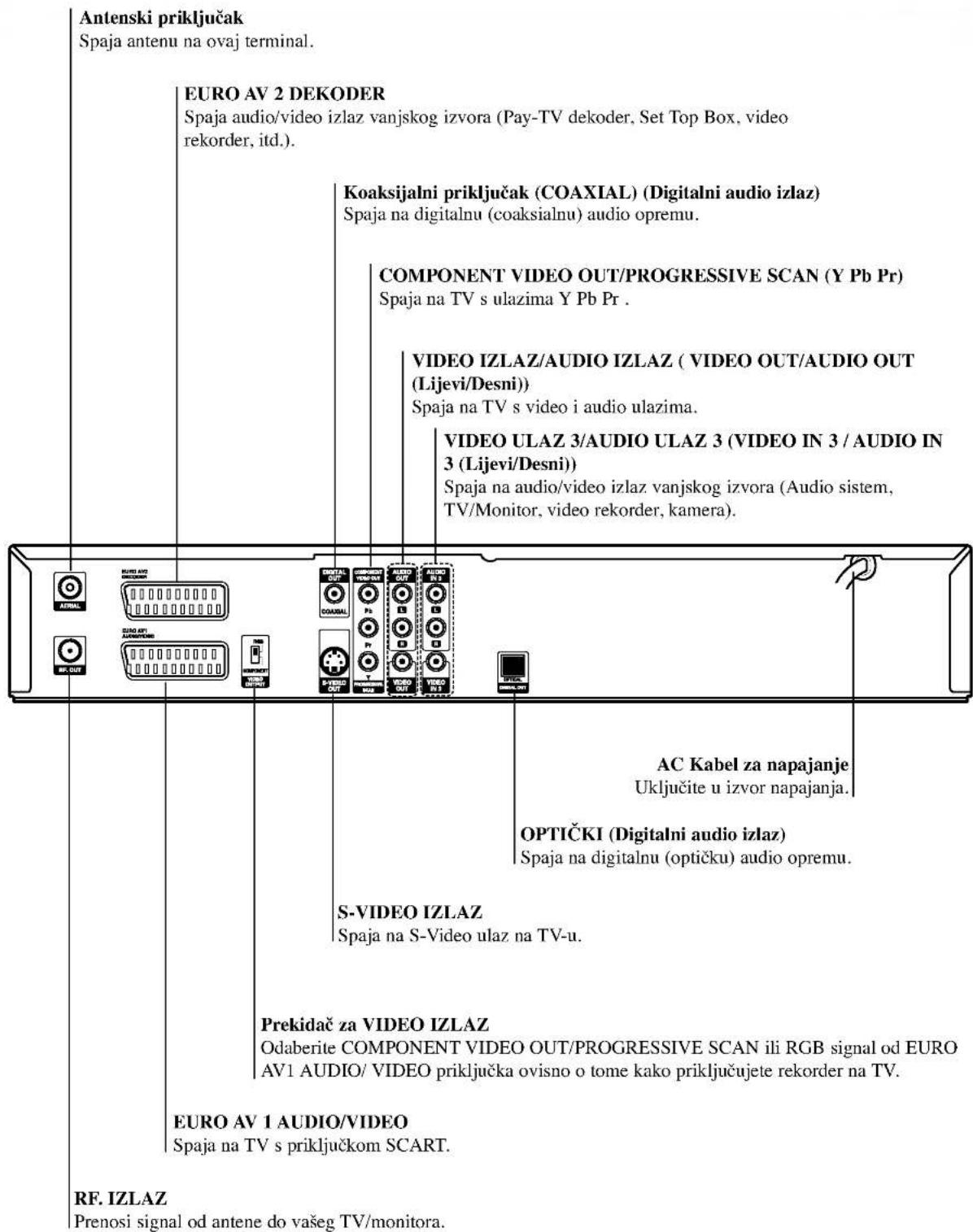 Antenski priključak Spaja antenu na ovaj terminal. EURO AV 2 DEKODER Spaja audio/video izlaz vanjskog izvora (Pay-TV dekode, Set Top Box, video rekorder, itd.). Koaksijalni priključak (COAXIAL) (Digitalni audio izlaz) Spaja na digitalnu (coaksialnu) audio opremu. COMPONENT VIDEO OUT/PROGRESSIVE SCAN (Y Pb Pr) Spaja na TV s ulazima Y Pb Pr . VIDEO IZLAZ/AUDIO IZLAZ (VIDEO OUT/AUDIO OUT (Lijevi/Desni)) Spaja na TV s video i audio ulazima. VIDEO ULAZ 3/AUDIO ULAZ 3 (VIDEO IN 3 / AUDIO IN 3 (Lijevi/Desni)) Spaja na audio/video izlaz vanjskog izvora (Audio sistem, TV/Monitor, video rekorder, kamera). S-VIDEO IZLAZ Spaja na S-Video ulaz na TV-u. Prekidač za VIDEO IZLAZ Odaberite COMPONENT VIDEO OUT/PROGRESSIVE SCAN ili RGB signal od EURO AV1 AUDIO/ VIDEO priključka ovisno o tome kako priključujete rekorder na TV. EURO AV 1 AUDIO/VIDEO Spaja na TV s priključkom SCART. RF. IZLAZ Prenosi signal od antene do vašeg TV/monitora.